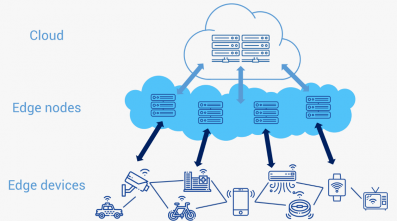 Edge Computing