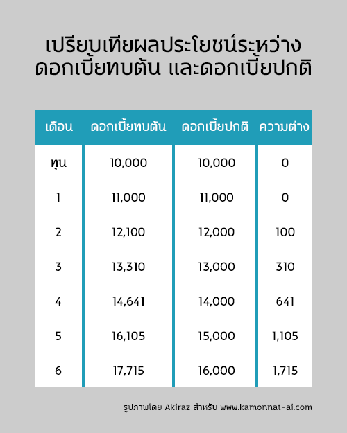 compound interest